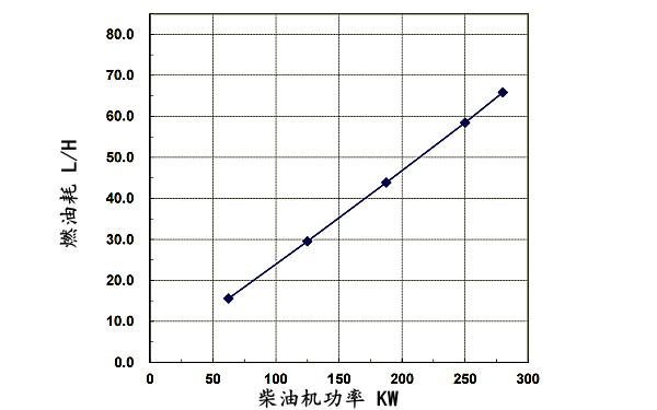 6LTAA9.5-G3東風(fēng)康明斯發(fā)動機燃油消耗率（50HZ）.png