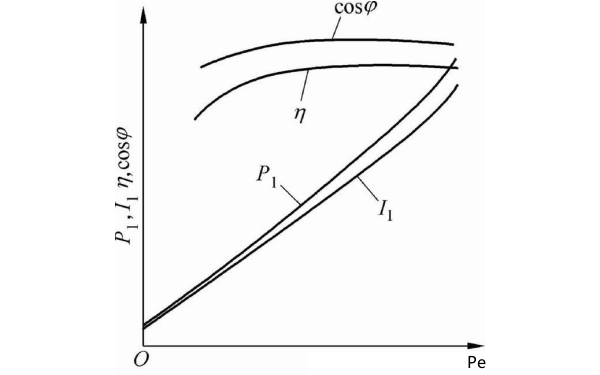 永磁同步發(fā)電機(jī)工作特性曲線圖.png