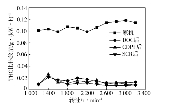 柴油機(jī)外特性下不同測點THC的排放特性.png