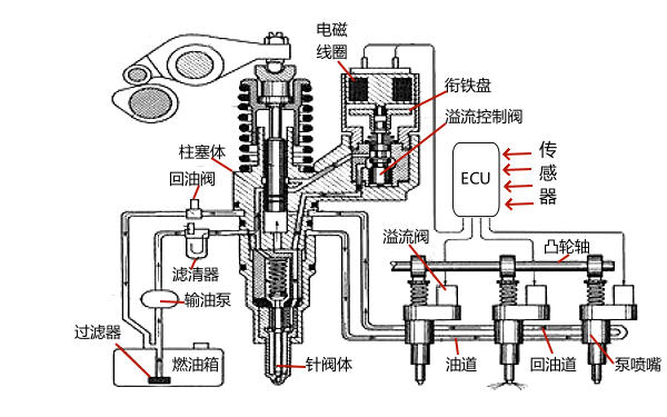 柴油機(jī)電控泵噴嘴系統(tǒng)結(jié)構(gòu)圖.png