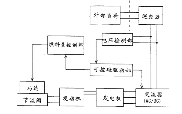 逆變器控制式發(fā)電機(jī)組框圖.png