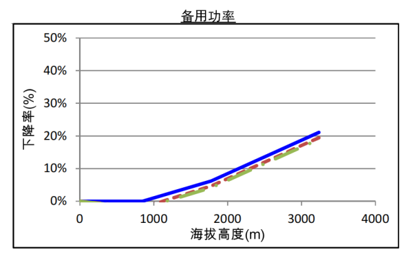 QSZ13-G7康明斯發(fā)電機(jī)組高原備用功率曲線（1800轉(zhuǎn)）.png