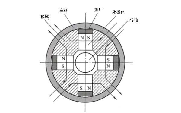 發(fā)電機(jī)切向式轉(zhuǎn)子磁路結(jié)構(gòu)示意圖.png