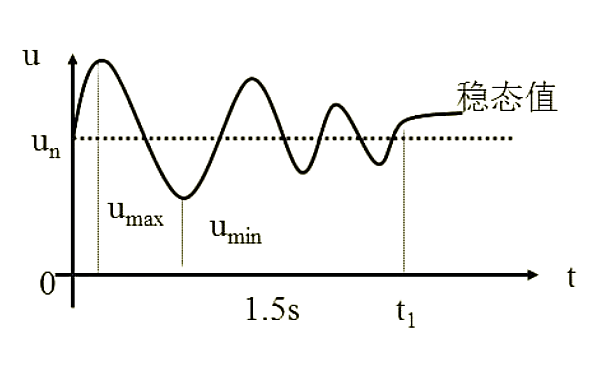 柴油發(fā)電機(jī)組穩(wěn)態(tài)電壓調(diào)整率曲線圖.png