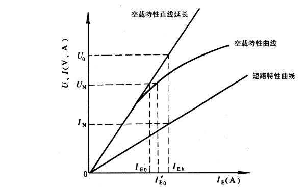 發(fā)電機(jī)空載和短路特性曲線圖.png