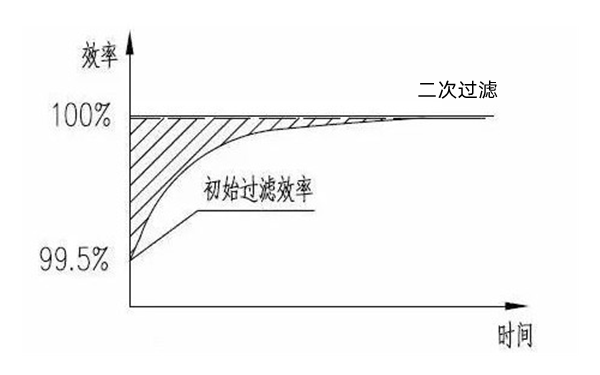 干式空氣濾清器過濾效率曲線圖-柴油發(fā)電機(jī)組.png