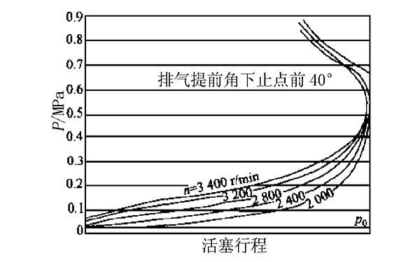 柴油機(jī)排氣提前角不變時(shí)轉(zhuǎn)速的影響.png