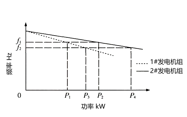 柴油發(fā)電機(jī)組功率下降特性.png