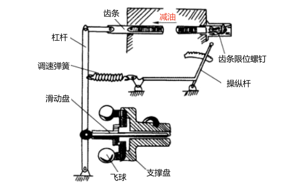 全制式調(diào)速器工作原理-柴油發(fā)電機(jī)組.png