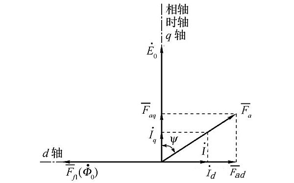 發(fā)電機交直軸電樞磁動勢作用.png