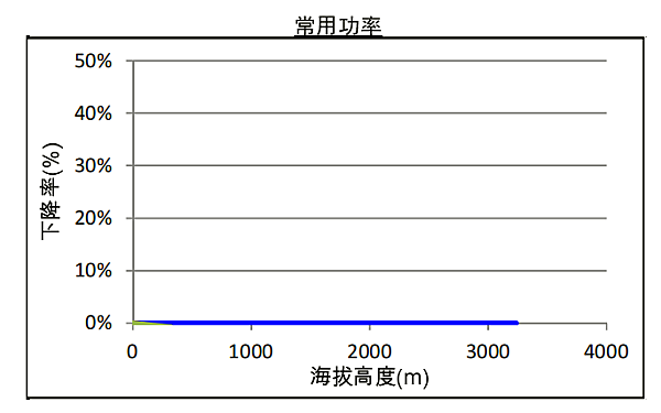 QSZ13-G6康明斯發(fā)電機(jī)組高原常用功率曲線（1500轉(zhuǎn)）.png