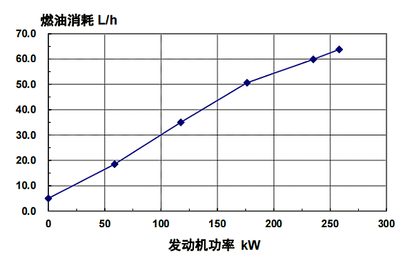 QSL8.9-G4東風康明斯發(fā)動機燃油消耗率曲線（50HZ）.png