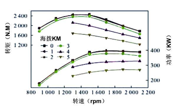 高海拔全負(fù)荷工況下柴油機(jī)功率曲線圖.png