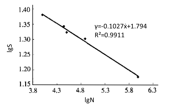 柴油機(jī)氣缸體承載能力中值lgs-lgn曲線.png