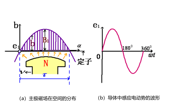 發(fā)電機電動勢展開圖.png