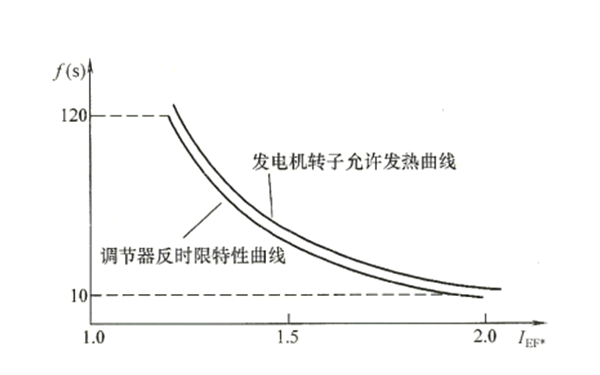 發(fā)電機反時限過勵磁限制特性曲線圖.png