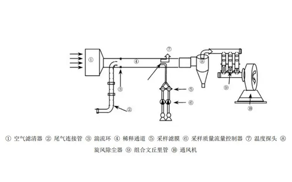 全流稀釋法-柴油發(fā)電機(jī)組.png