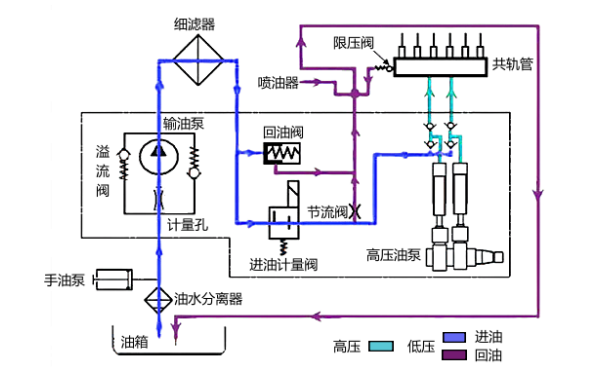 柴油機(jī)電控高壓共軌系統(tǒng)油路流動(dòng)圖.png