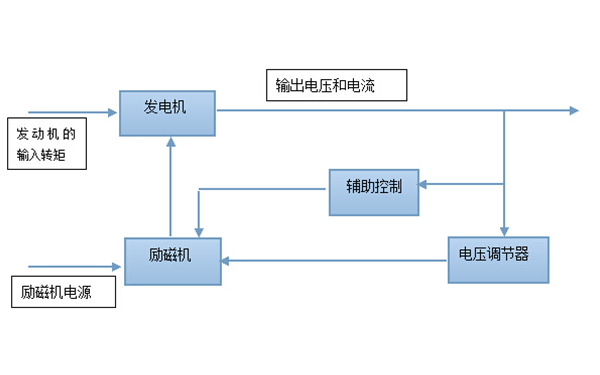 勵(lì)磁系統(tǒng)控制原理圖-柴油發(fā)電機(jī)組.png