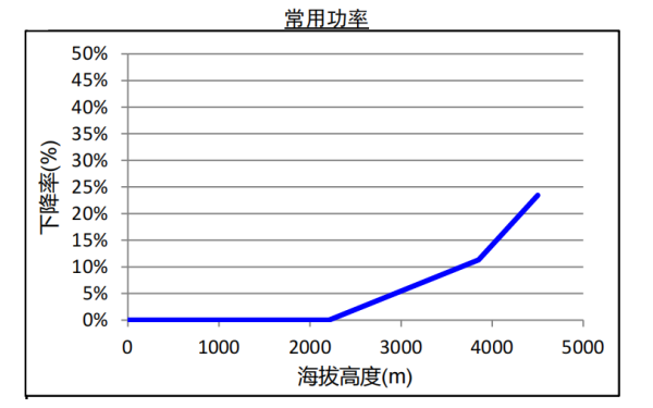 QSB6.7康明斯柴油發(fā)電機組海拔升高常用功率下降曲線.png