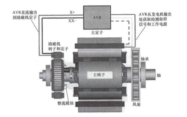 無刷發(fā)電機自勵A(yù)VR控制系統(tǒng)結(jié)構(gòu).png