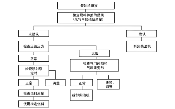 柴油機(jī)爆震故障診斷流程圖.png