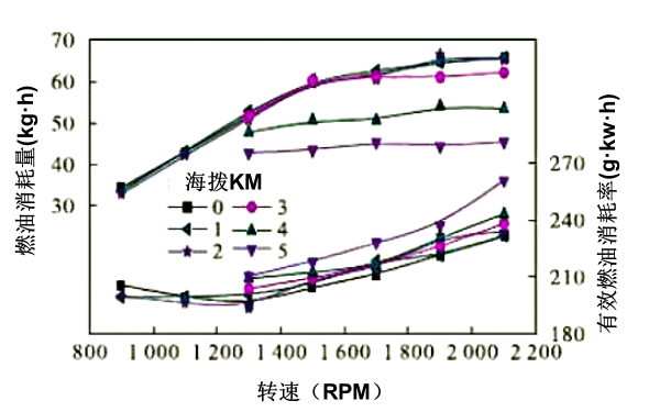 高海拔全負(fù)荷工況下柴油機(jī)燃油消耗量曲線圖.png