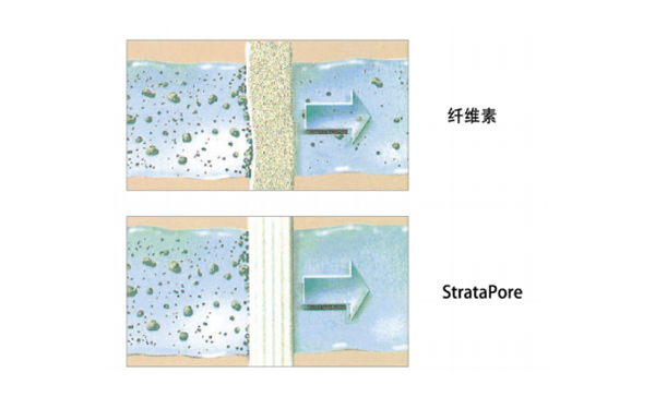 機(jī)油濾清器過(guò)濾介質(zhì)比較-康明斯柴油發(fā)電機(jī)組.png