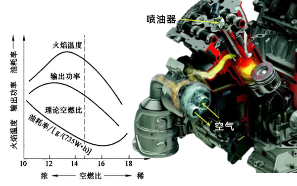 空燃比與性能關(guān)系曲線(xiàn)圖-柴油發(fā)電機(jī)組.png