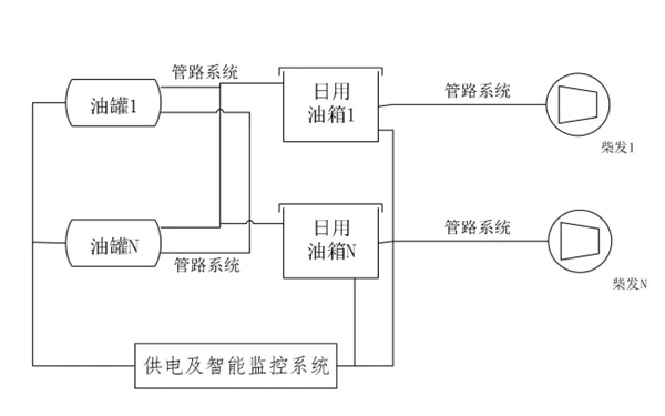 柴發(fā)機(jī)房儲油罐管道設(shè)計(jì)框架圖.png