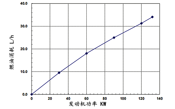 QSB5.9-G3東風(fēng)康明斯發(fā)動機燃油消耗率曲線（50HZ）.png