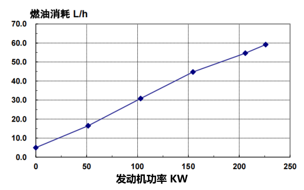 QSL8.9-G2東風(fēng)康明斯發(fā)動機燃油消耗率曲線（50HZ）.png