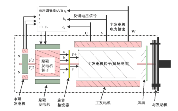 無刷交流發(fā)電機(jī)結(jié)構(gòu)組成圖.png