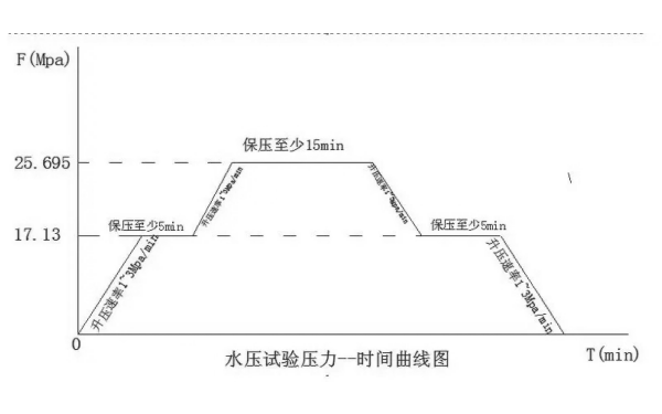 柴油發(fā)電機(jī)水壓試驗(yàn)壓力-時(shí)間曲線圖.png