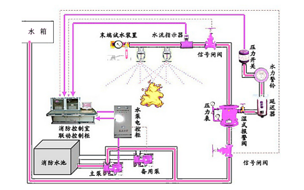 發(fā)電機(jī)房噴淋滅火系統(tǒng)演示圖.png