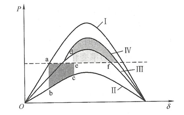 發(fā)電機(jī)暫態(tài)穩(wěn)定功角特性曲線圖.png