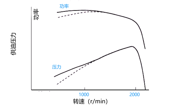 PT燃油泵低速時(shí)供油壓力曲線.png