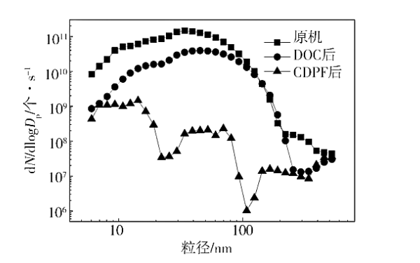 柴油機(jī)50%負(fù)荷特性下不同測點顆粒粒徑分布.png