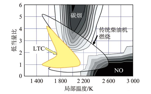 低NOx和碳煙顆粒排放的機理-柴油發(fā)電機.png