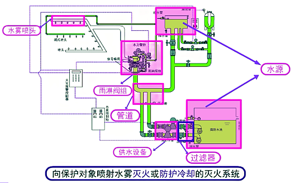 發(fā)電機(jī)房水噴霧滅火系統(tǒng)組成圖.png