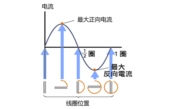 發(fā)電機(jī)電樞線圈工作原理.png