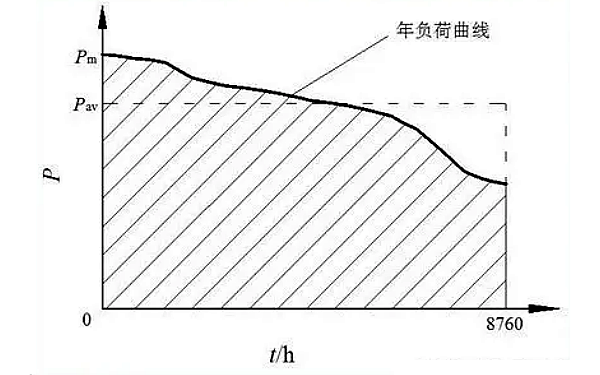 客戶用電年負(fù)荷填充系數(shù)曲線圖.png