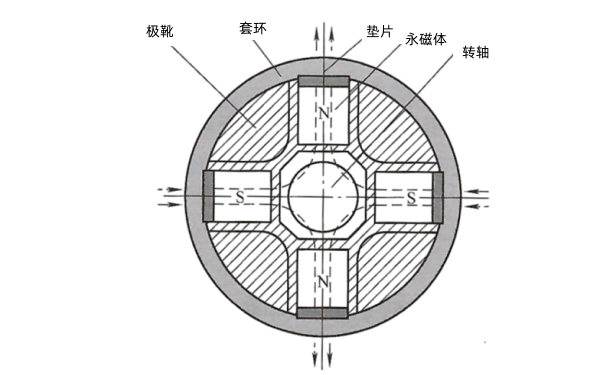 發(fā)電機(jī)徑向式轉(zhuǎn)子磁路結(jié)構(gòu)示意圖.png