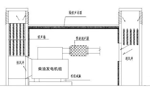 柴油發(fā)電機(jī)房噪聲治理方案.png