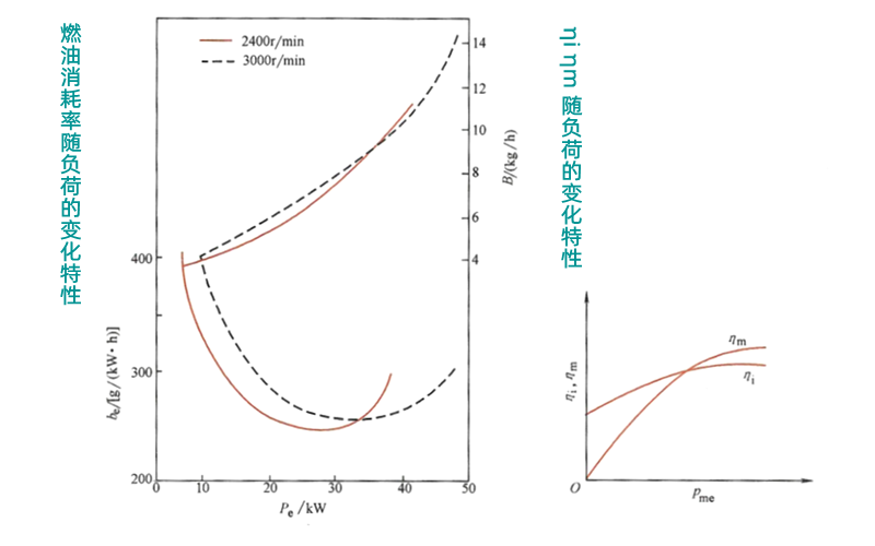 汽油發(fā)電機(jī)的負(fù)荷特性曲線圖.png