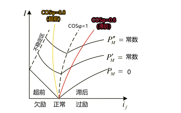 發(fā)電機無功功率調(diào)節(jié)曲線.png