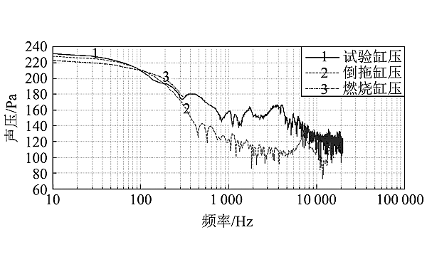 試驗(yàn)缸壓、 倒拖缸壓和燃燒缸壓對(duì)應(yīng)聲壓級(jí)分布.png