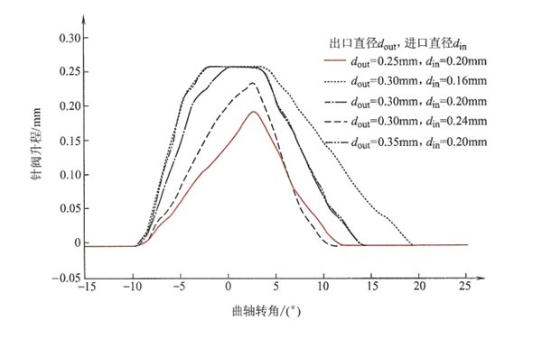 進(jìn)出油孔直徑對(duì)針閥升程規(guī)律的影響曲線圖-柴油發(fā)電機(jī)組.png