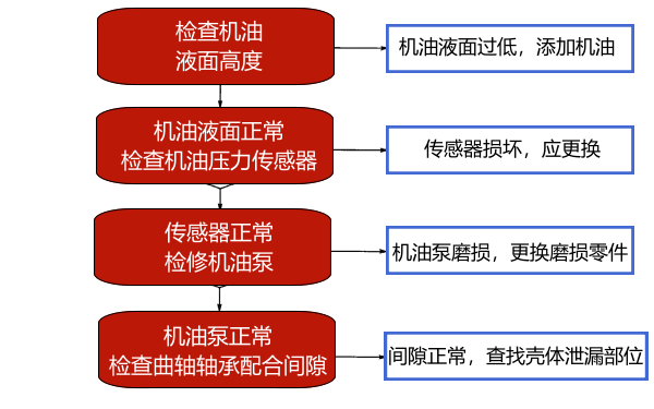 柴油機機油壓力過低故障診斷框圖.png