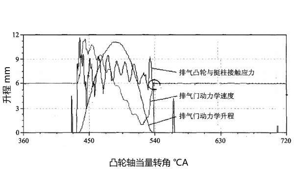 柴油機(jī)動(dòng)力學(xué)型線（排氣門）.png